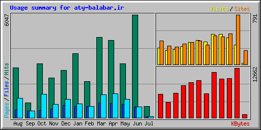 Usage summary for aty-balabar.ir